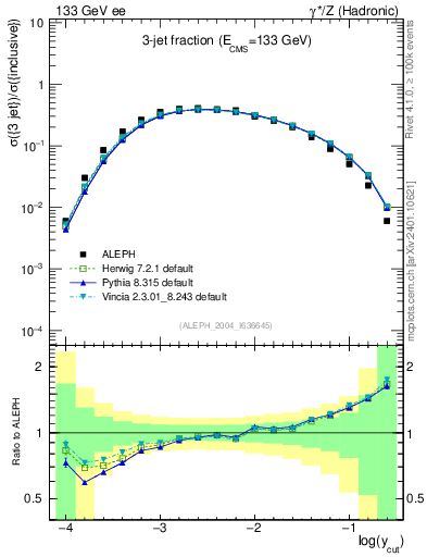 Plot of rate-3jet in 133 GeV ee collisions