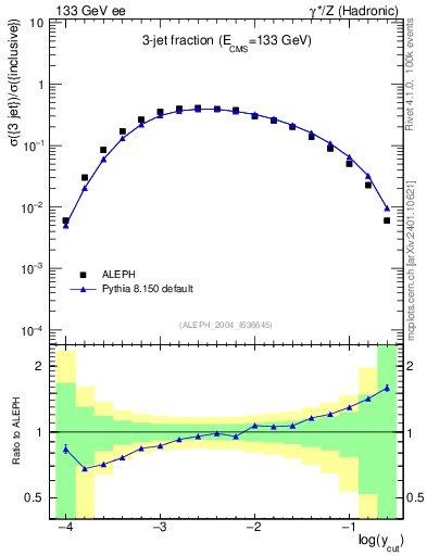 Plot of rate-3jet in 133 GeV ee collisions
