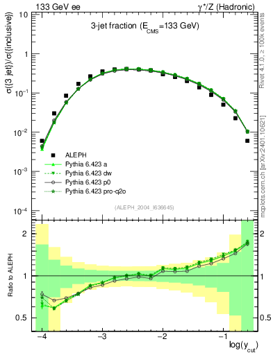 Plot of rate-3jet in 133 GeV ee collisions