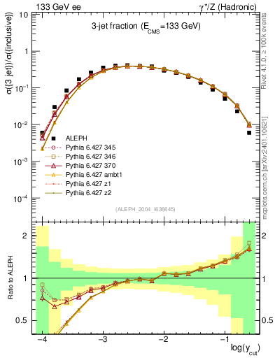 Plot of rate-3jet in 133 GeV ee collisions