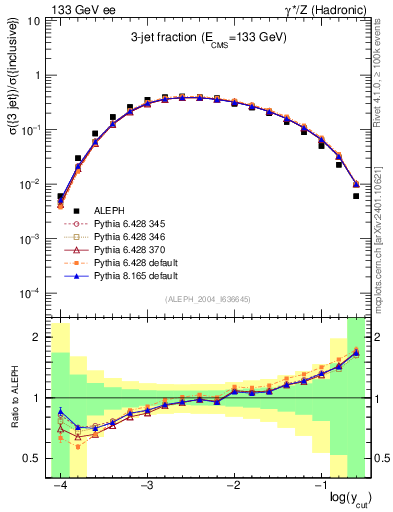 Plot of rate-3jet in 133 GeV ee collisions