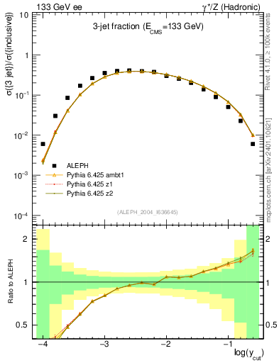 Plot of rate-3jet in 133 GeV ee collisions