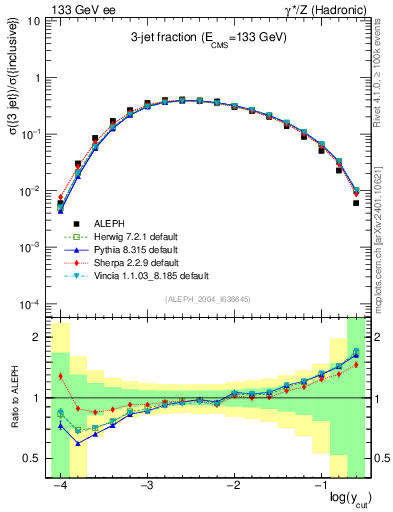 Plot of rate-3jet in 133 GeV ee collisions
