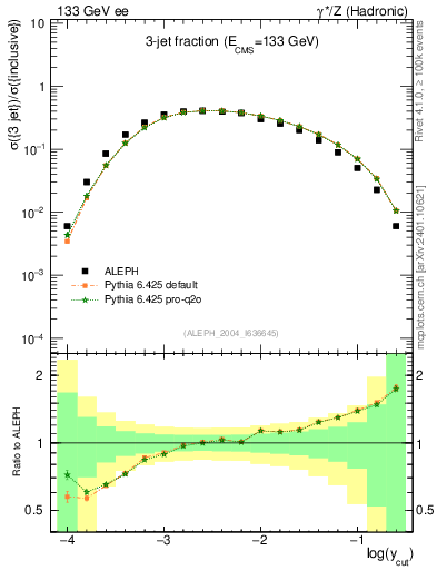 Plot of rate-3jet in 133 GeV ee collisions
