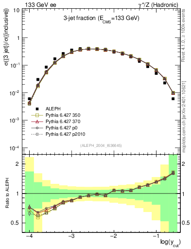 Plot of rate-3jet in 133 GeV ee collisions