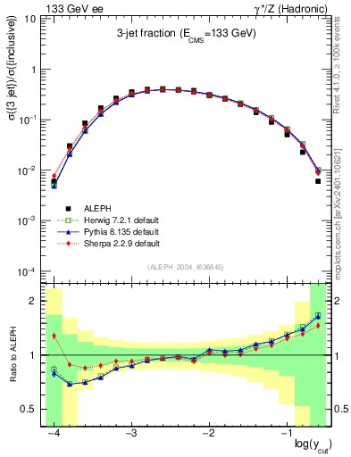 Plot of rate-3jet in 133 GeV ee collisions
