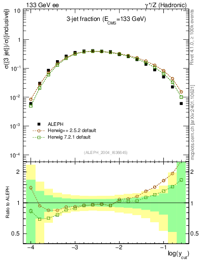 Plot of rate-3jet in 133 GeV ee collisions