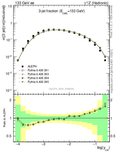 Plot of rate-3jet in 133 GeV ee collisions