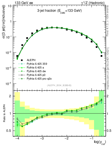 Plot of rate-3jet in 133 GeV ee collisions