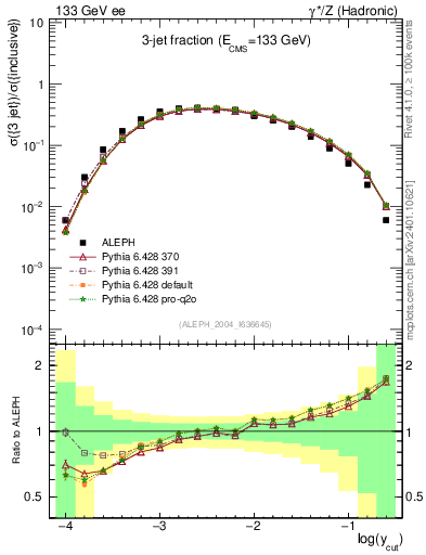 Plot of rate-3jet in 133 GeV ee collisions