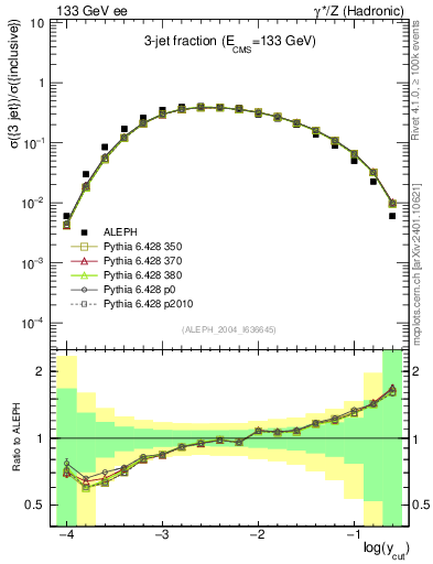 Plot of rate-3jet in 133 GeV ee collisions