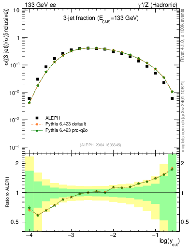 Plot of rate-3jet in 133 GeV ee collisions