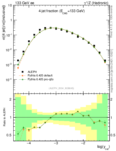 Plot of rate-4jet in 133 GeV ee collisions