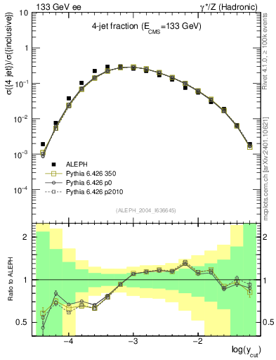 Plot of rate-4jet in 133 GeV ee collisions