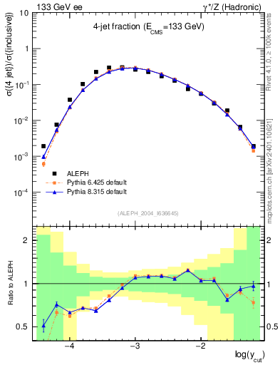 Plot of rate-4jet in 133 GeV ee collisions