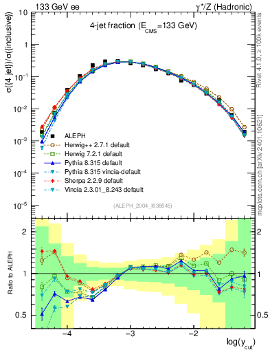 Plot of rate-4jet in 133 GeV ee collisions