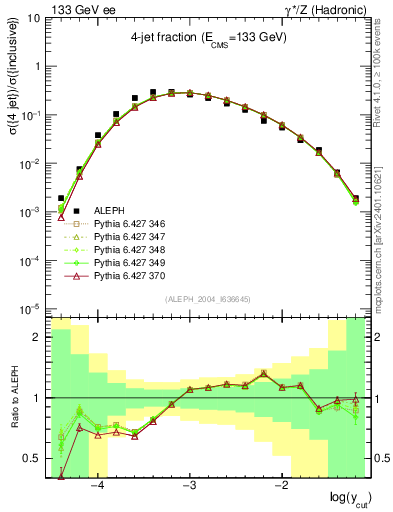 Plot of rate-4jet in 133 GeV ee collisions