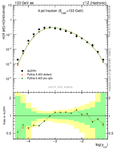 Plot of rate-4jet in 133 GeV ee collisions