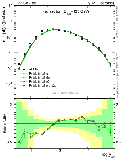Plot of rate-4jet in 133 GeV ee collisions