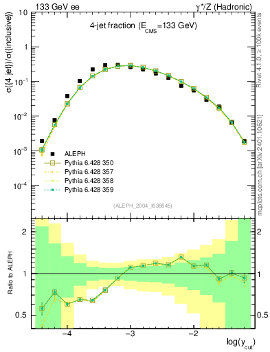Plot of rate-4jet in 133 GeV ee collisions