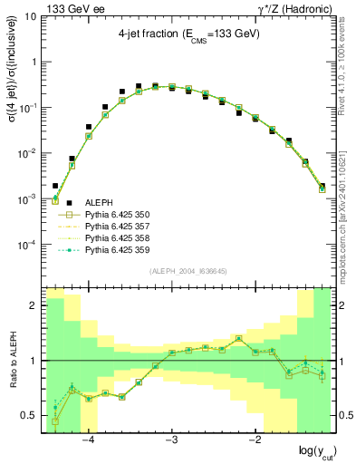 Plot of rate-4jet in 133 GeV ee collisions
