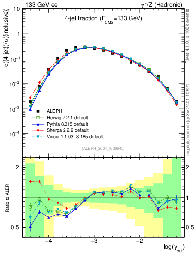 Plot of rate-4jet in 133 GeV ee collisions
