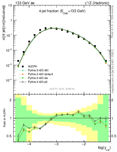 Plot of rate-4jet in 133 GeV ee collisions