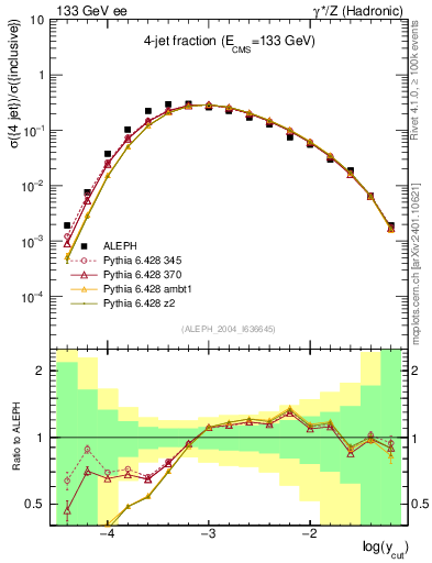 Plot of rate-4jet in 133 GeV ee collisions