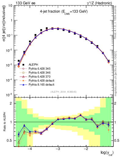 Plot of rate-4jet in 133 GeV ee collisions