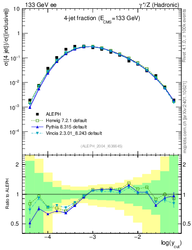 Plot of rate-4jet in 133 GeV ee collisions
