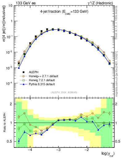 Plot of rate-4jet in 133 GeV ee collisions