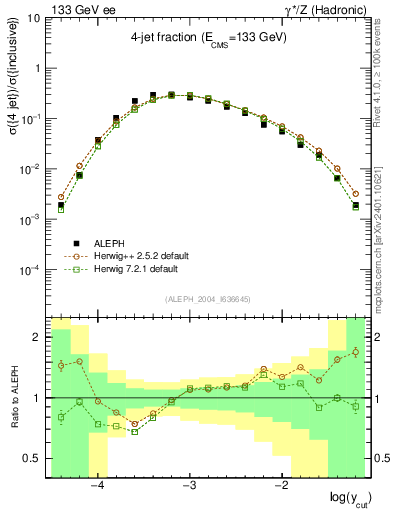 Plot of rate-4jet in 133 GeV ee collisions
