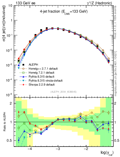 Plot of rate-4jet in 133 GeV ee collisions