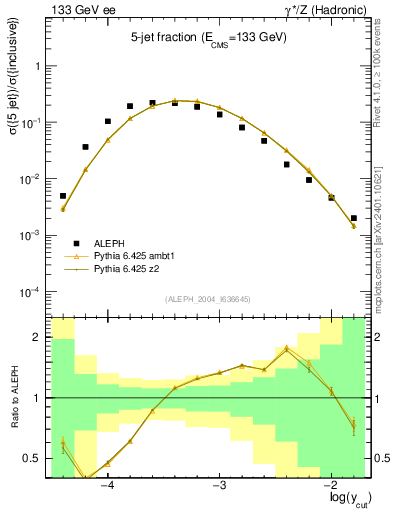Plot of rate-5jet in 133 GeV ee collisions