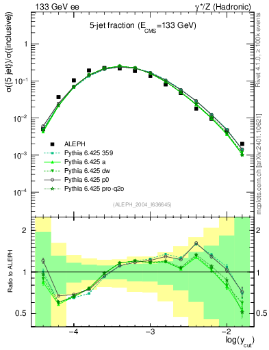 Plot of rate-5jet in 133 GeV ee collisions