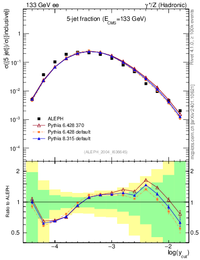 Plot of rate-5jet in 133 GeV ee collisions