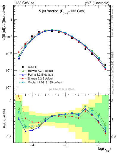 Plot of rate-5jet in 133 GeV ee collisions