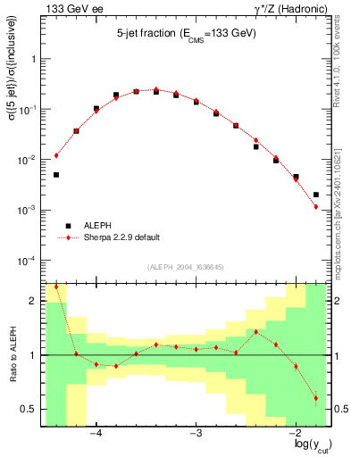 Plot of rate-5jet in 133 GeV ee collisions