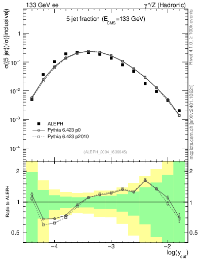 Plot of rate-5jet in 133 GeV ee collisions