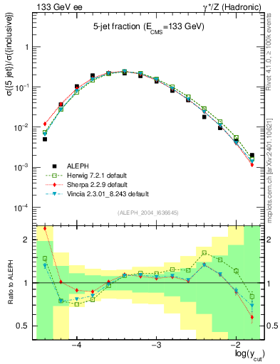 Plot of rate-5jet in 133 GeV ee collisions