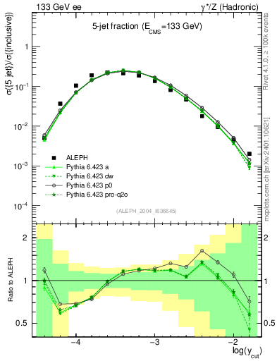 Plot of rate-5jet in 133 GeV ee collisions