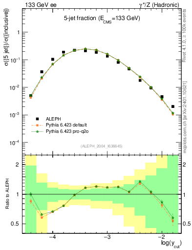Plot of rate-5jet in 133 GeV ee collisions