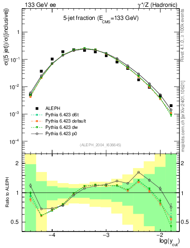 Plot of rate-5jet in 133 GeV ee collisions