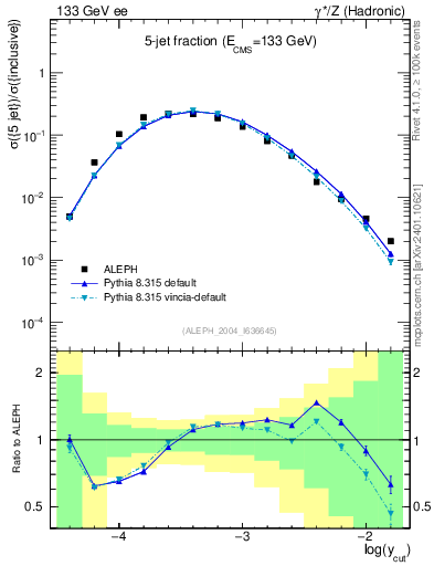 Plot of rate-5jet in 133 GeV ee collisions