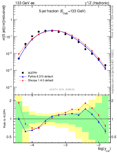 Plot of rate-5jet in 133 GeV ee collisions