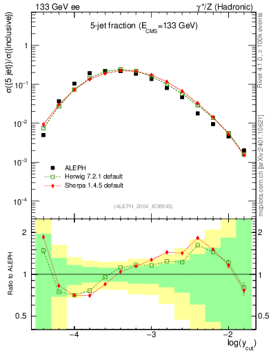 Plot of rate-5jet in 133 GeV ee collisions
