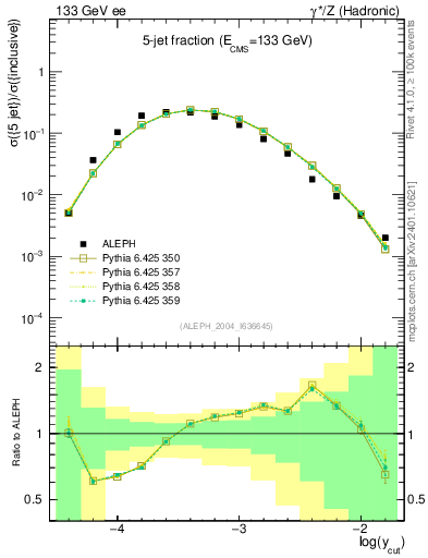 Plot of rate-5jet in 133 GeV ee collisions