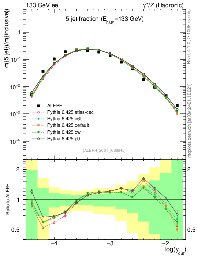Plot of rate-5jet in 133 GeV ee collisions