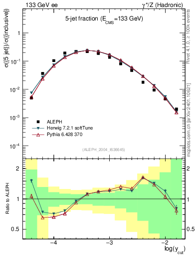 Plot of rate-5jet in 133 GeV ee collisions