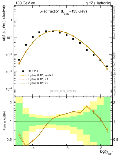 Plot of rate-5jet in 133 GeV ee collisions